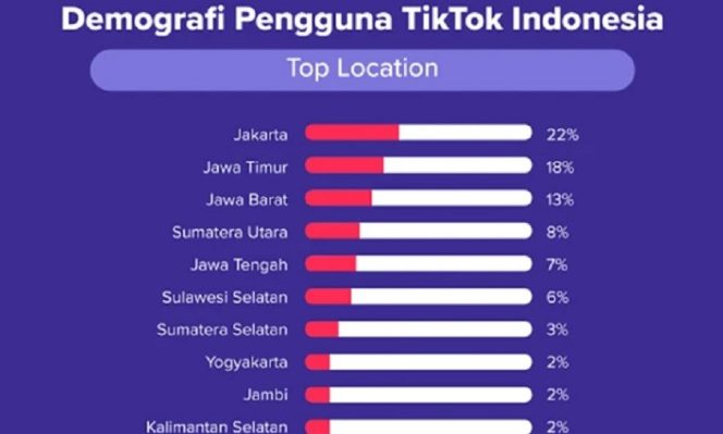 
					Riset Mahasiswa UNM Ungkap TikTok Jadi Penentu Keputusan Belanja, Tapi Bukan Faktor Utama