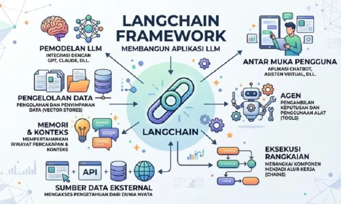 
					AI Tak Lagi Rumit! UNM Kenalkan LangChain, Teknologi yang Bikin Chatbot Makin Cerdas
