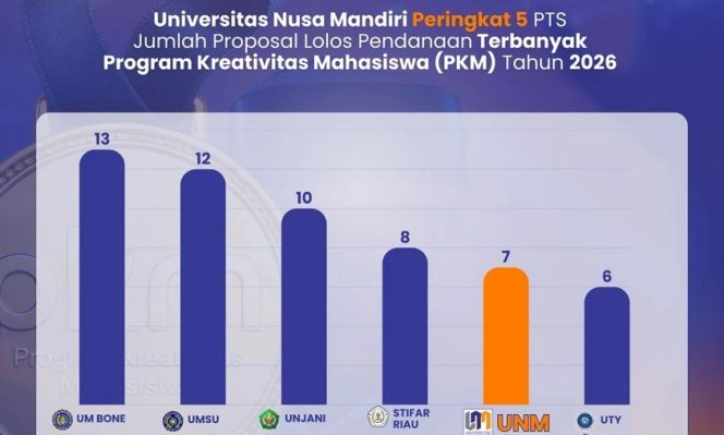 
					UNM Masuk 5 Besar PTS Terbaik Nasional Peraih Hibah PKM 2026